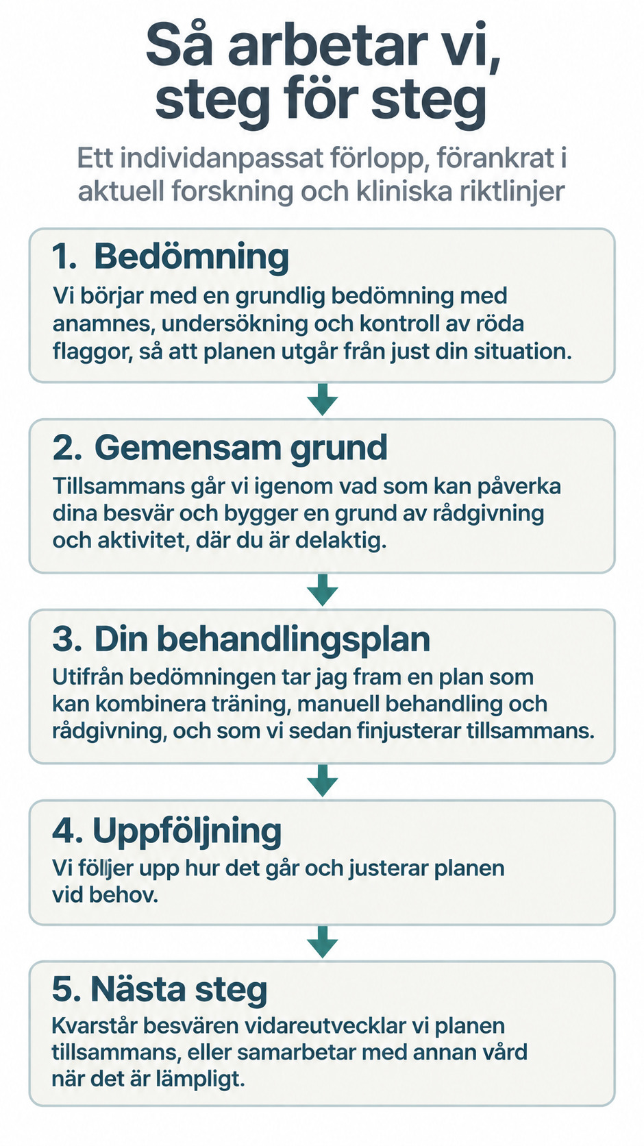 Flödesschema över osteopatisk behandling: bedömning med kontroll av röda flaggor, gemensam grund av rådgivning och aktivitet, individanpassad behandlingsplan med träning och manuell behandling, uppföljning och nästa steg, vertikal version.